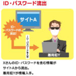 ID・パスワード方式はもう限界