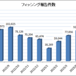 不審メールが多すぎる